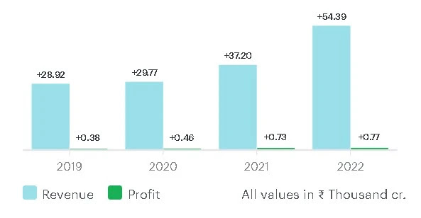 Best stock to buy now - Adani Wilmar