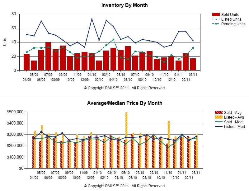 Washougal WA Real Estate and Homes Price Trend