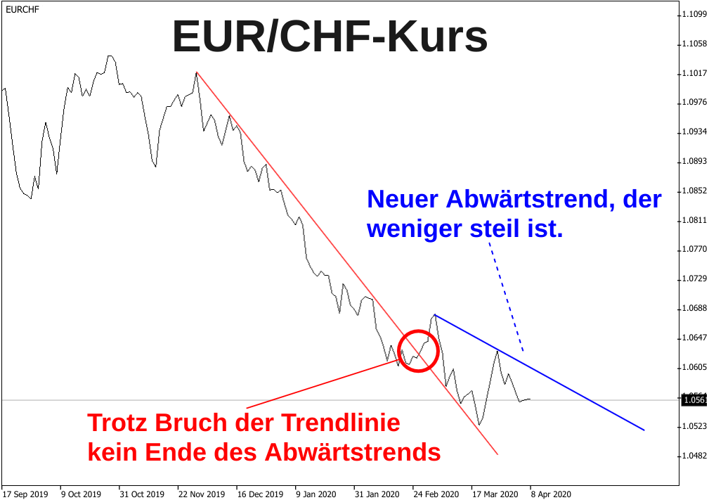 Linienchart die zwei Abwärtstrends des EUR/CHF-Kurses 2020