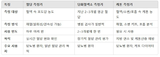 측정기 차이점
