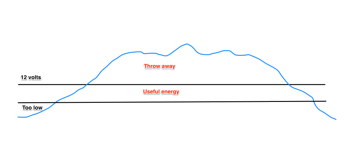 But the MPPT (Maximum Power Point Tracking) solar regulators manage to 