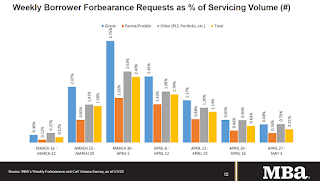MBA Forbearance Survey