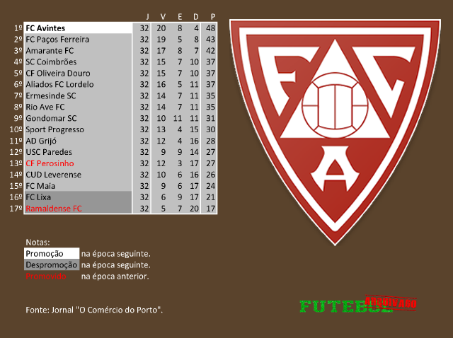 classificação campeonato regional distrital associação futebol porto 1972 avintes