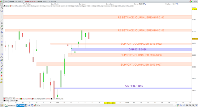 Analyse chartiste du CAC40. 17/02/20