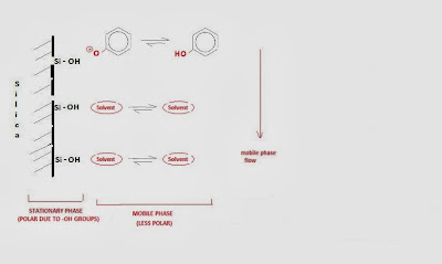 Fig. 1: The mechanism of retention of the solute Ph-OH is shown in a typical normal phase chromatography separation. An equilibrium is established between the charged and the protonated form of the solute. The charged form binds to the surface of the polar stationary phase and competes for the same positions with solvent molecules. If the polarity of the solvent is increased then more solvent molecules bind to the surface of the stationary phase and the solute (PhOH) elutes faster since it remains relatively unretained. 