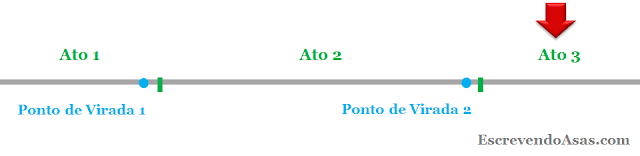 Estrutura de Enredo: Os três atos