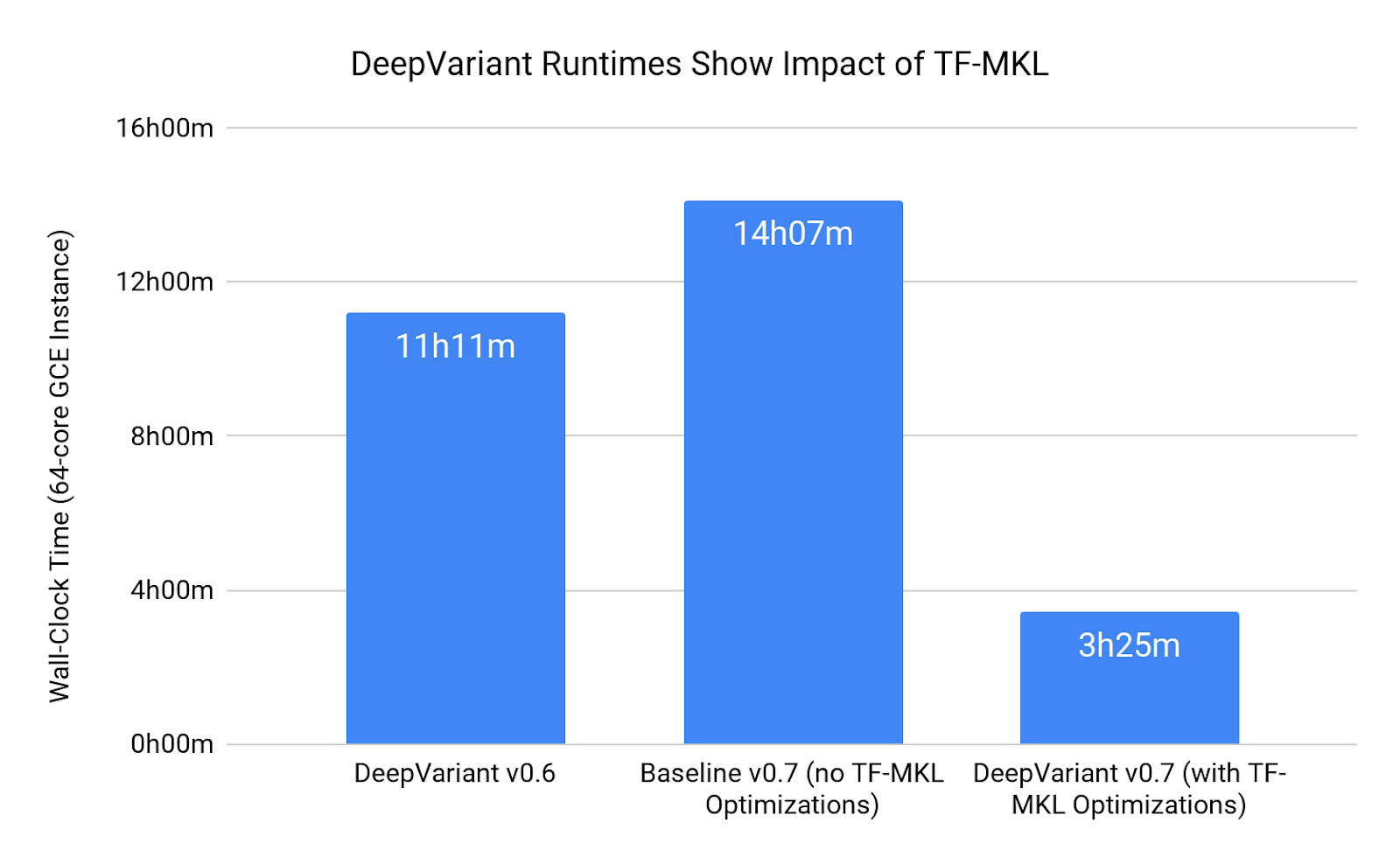 bar graph showing Runtime Speedup in DeepVariant v0.7 by Using TF-MKL