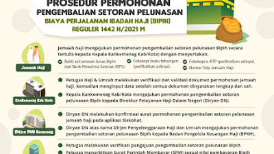 Prosedur Permohonan Pengembalian Setoran Pelunasan BIPIH Reguler 2021