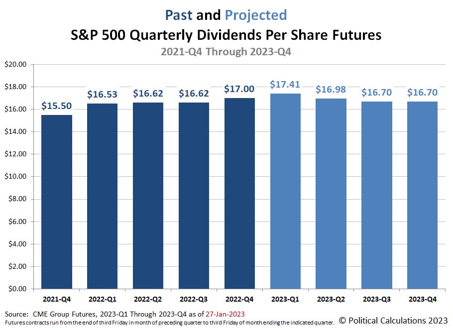 Past and Projected Quarterly Dividends Futures for the S&P 500, 2021-Q4 through 2023-Q4, Snapshot on  27 January 2023