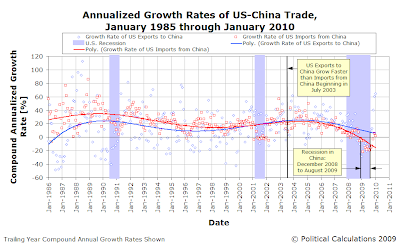 Annualized Growth Rates of US-China Trade, January 1985 through January 2010