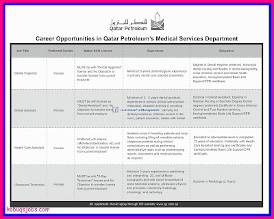 Jobs In Qatar Petroleum Medical Service Department