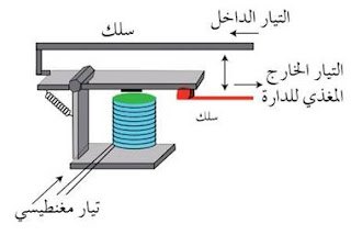 أجزاء المرحل الكهرمغناطيسي.