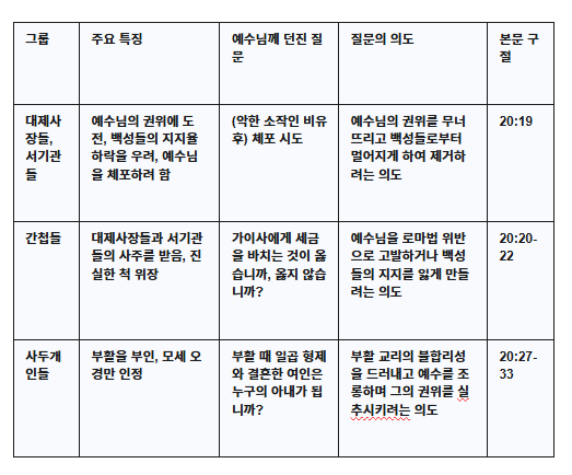 누가복음 20장 19절-40절, 세금에 대한 논쟁과 부활에 대한 논쟁 - 설교 본문에 대한 연구 자료