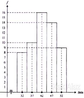 Menentukan modus dari data yang tersaji dalam histogram, soal statistika UN 2017