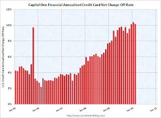 Capital One Credit Card Charge-Offs