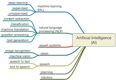Machine Learning: A sub branch of AI