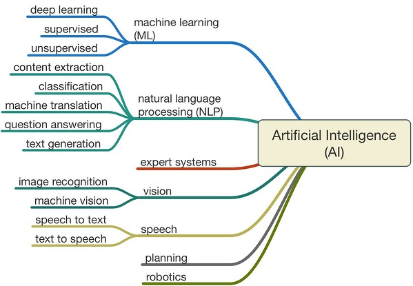 What Is Machine Learning?? A Key For The Beginners