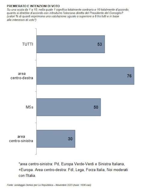 sondaggio intenzioni di voto con il premierato in italia.