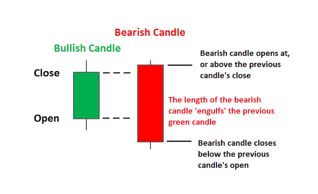 Bearish Double Candlestick Pattern: