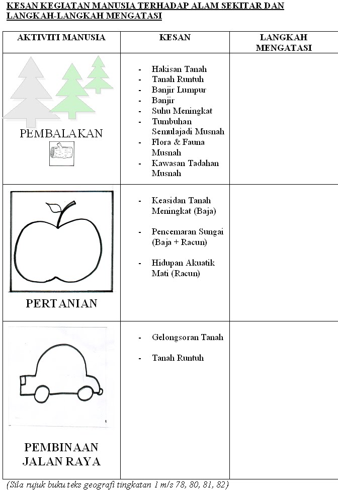 Mentor Geografi: Kesan Kegiatan Manusia Terhadap Alam ...
