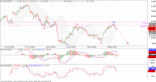 Banknifty may have tipped its hand, will Nifty follow suit ???