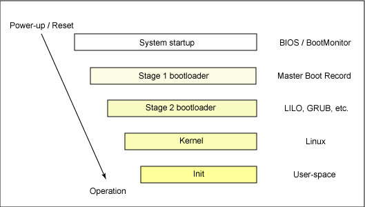 Linux Boot Process