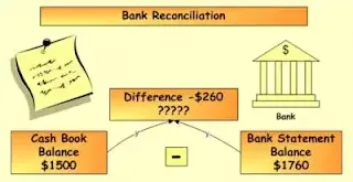Bank Reconciliation: How To Reconcile Bank Statement And Cash Book