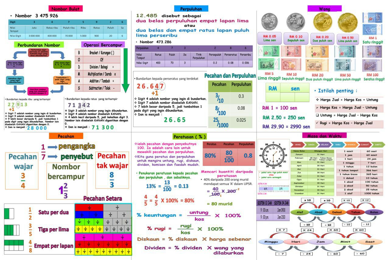 MATEMATIK UPSR 2016  Nota Padat &amp; Lengkap yang Ceria 