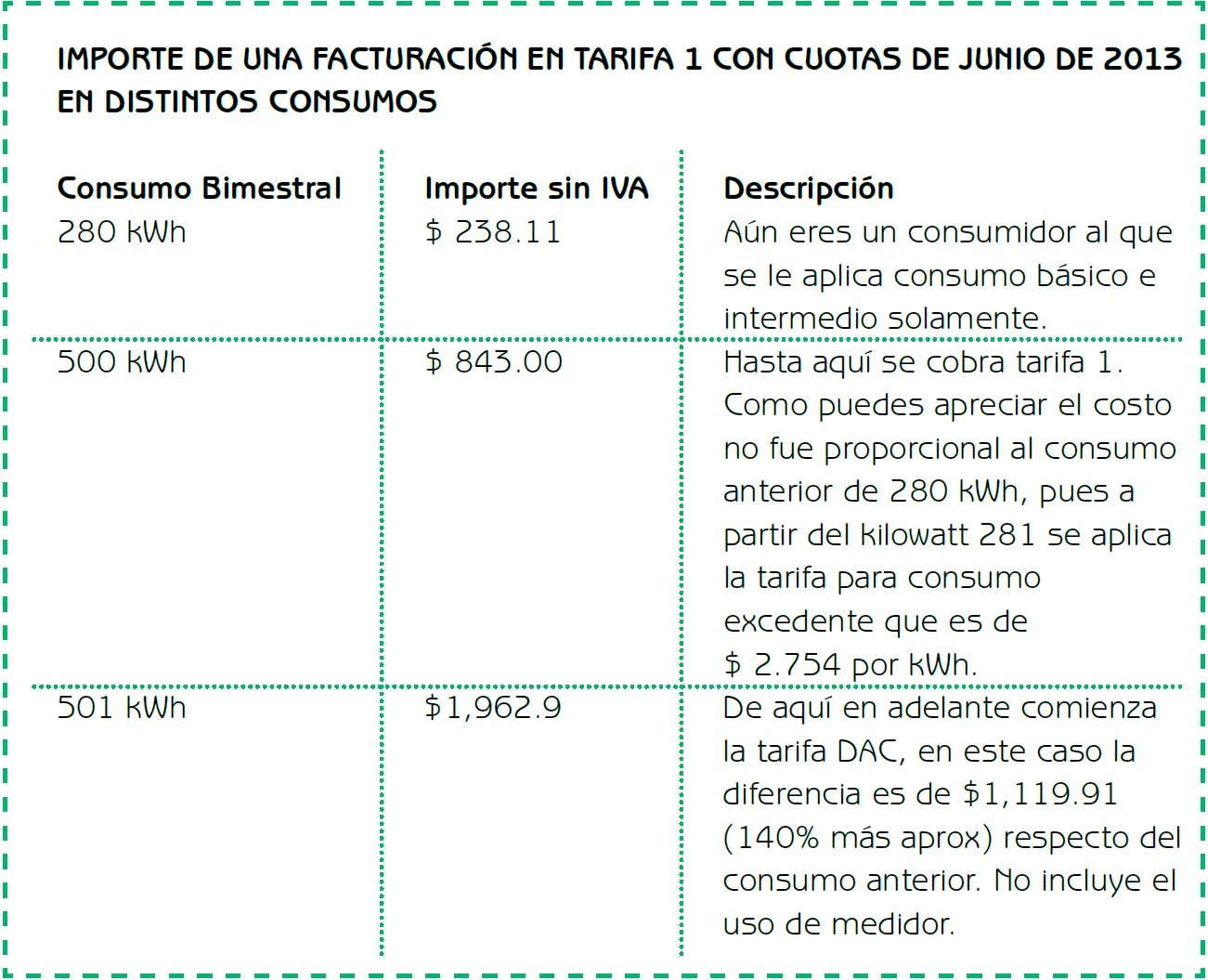 Instalaciones eléctricas residenciales - Ejemplos de facturación en tarifa 1 con diferentes consumos