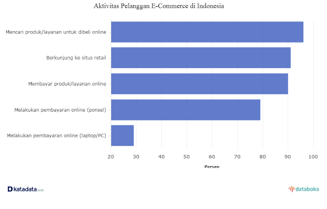 Perilaku Pembeli Toko Online di Indonesia serta Prospek Ke Depannya