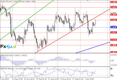 Технический анализ EUR/USD Прогноз форекс 03.09.2009