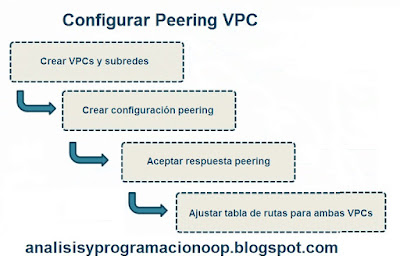 AWS VPC Peering