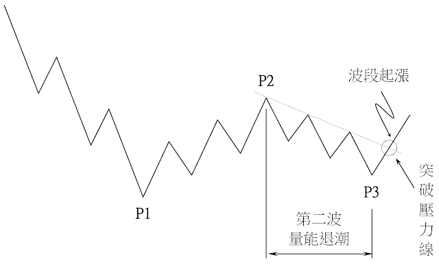 主力底部洗盤模式-大波段洗盤