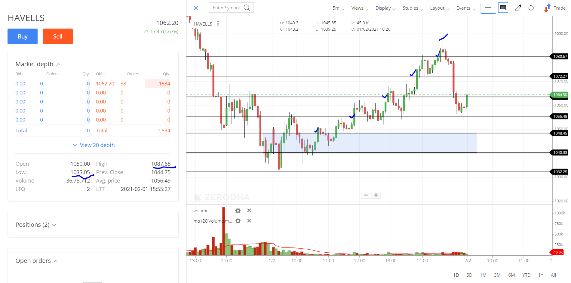 HAVELLS_INTRADAY STOCK PERFORMANCE