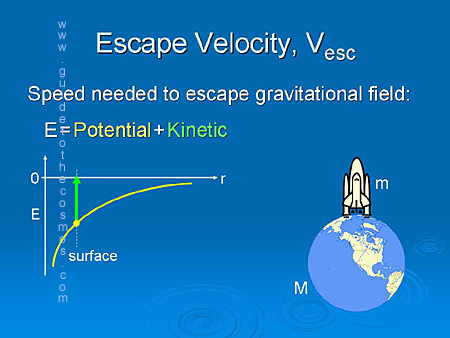 Black Hole Escape Velocity1