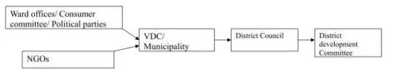 Bottom-up approach (for local government)