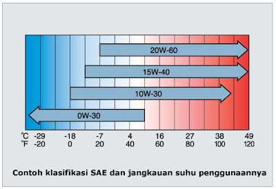  Oli mesin mempunyai empat fungsi utama sebagai berikut Fungsi Oli Mesin Dan Klasifikasinya