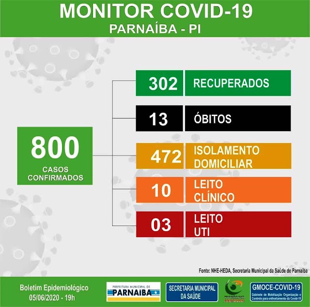 CORONAVÍRUS / Parnaíba registra mais um óbito em decorrência da Covid-19; casos confirmados da doença chegam a 800