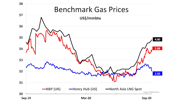 Benchmark Gas Prices