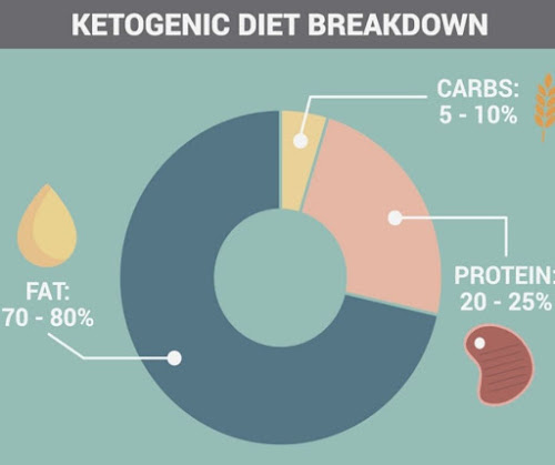 Macronutrients