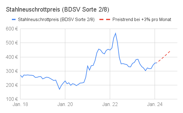 Stahlschrott Diagramm 2023 - Schrottpreis Prognose 2024