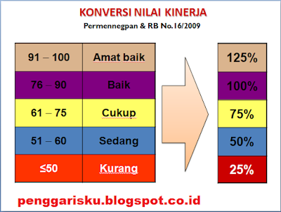 Cara Menghitung Angka Kredit Guru