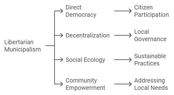 What is Libertarian Municipalism?
