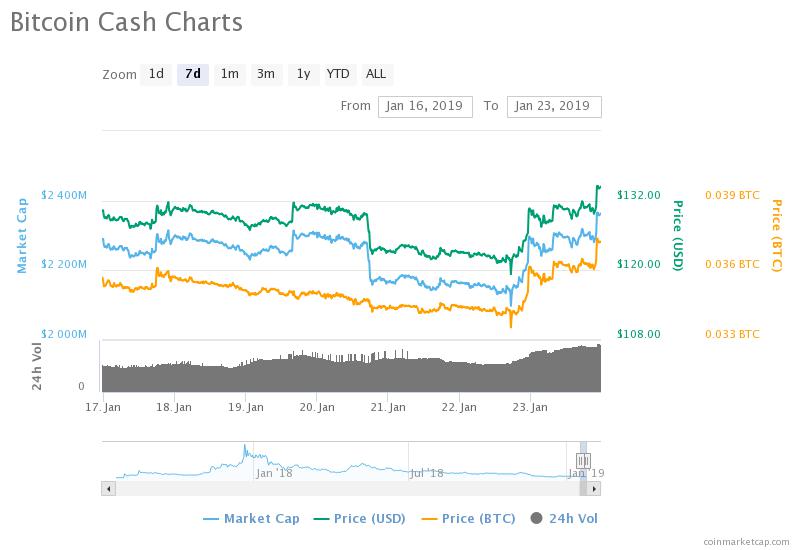 Bitcoin Cash Price Steadily Going Up - 