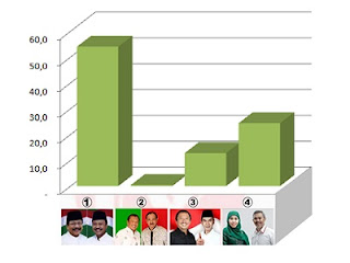 Hasil survei Proximity tingkat elektabilitas calon dalam Pilgub Jatim
