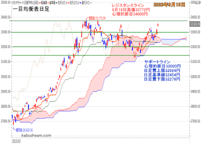 日経平均一目均衡表（日足）チャート2023年9月15日