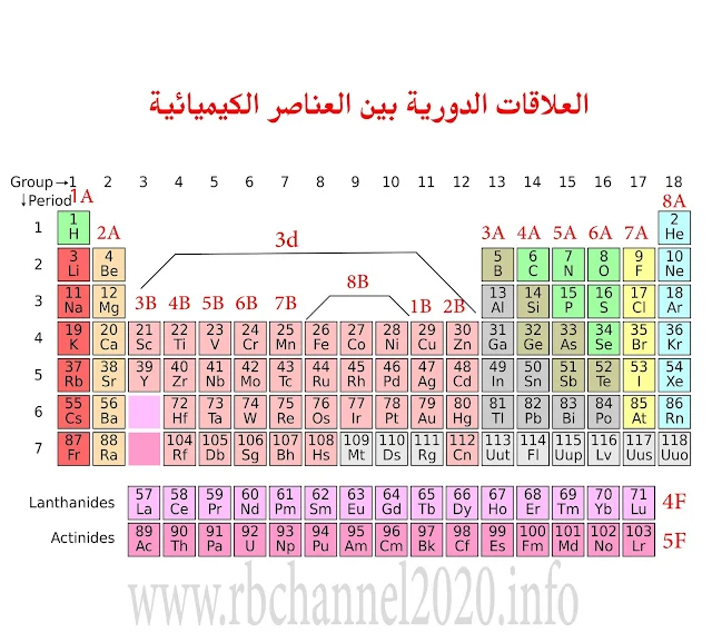 العلاقات الدورية بين العناصرالكيميائية