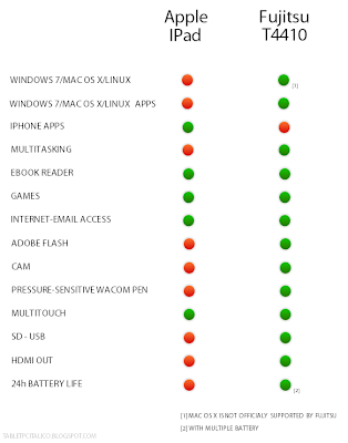 Un vero Tablet PC confrontato con un iPad