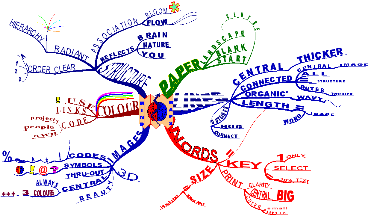 University Life In MMU 2012: Week 5-Mind Mapping