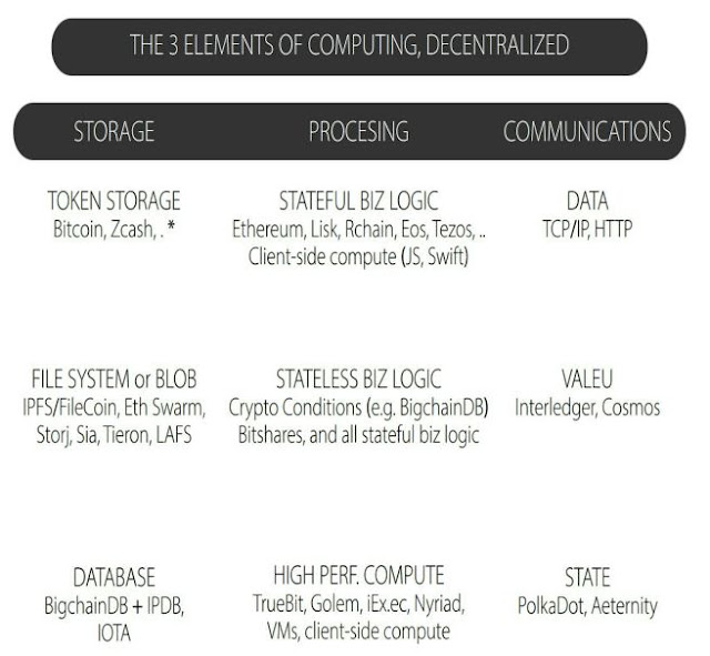 Classification of decentralized applications